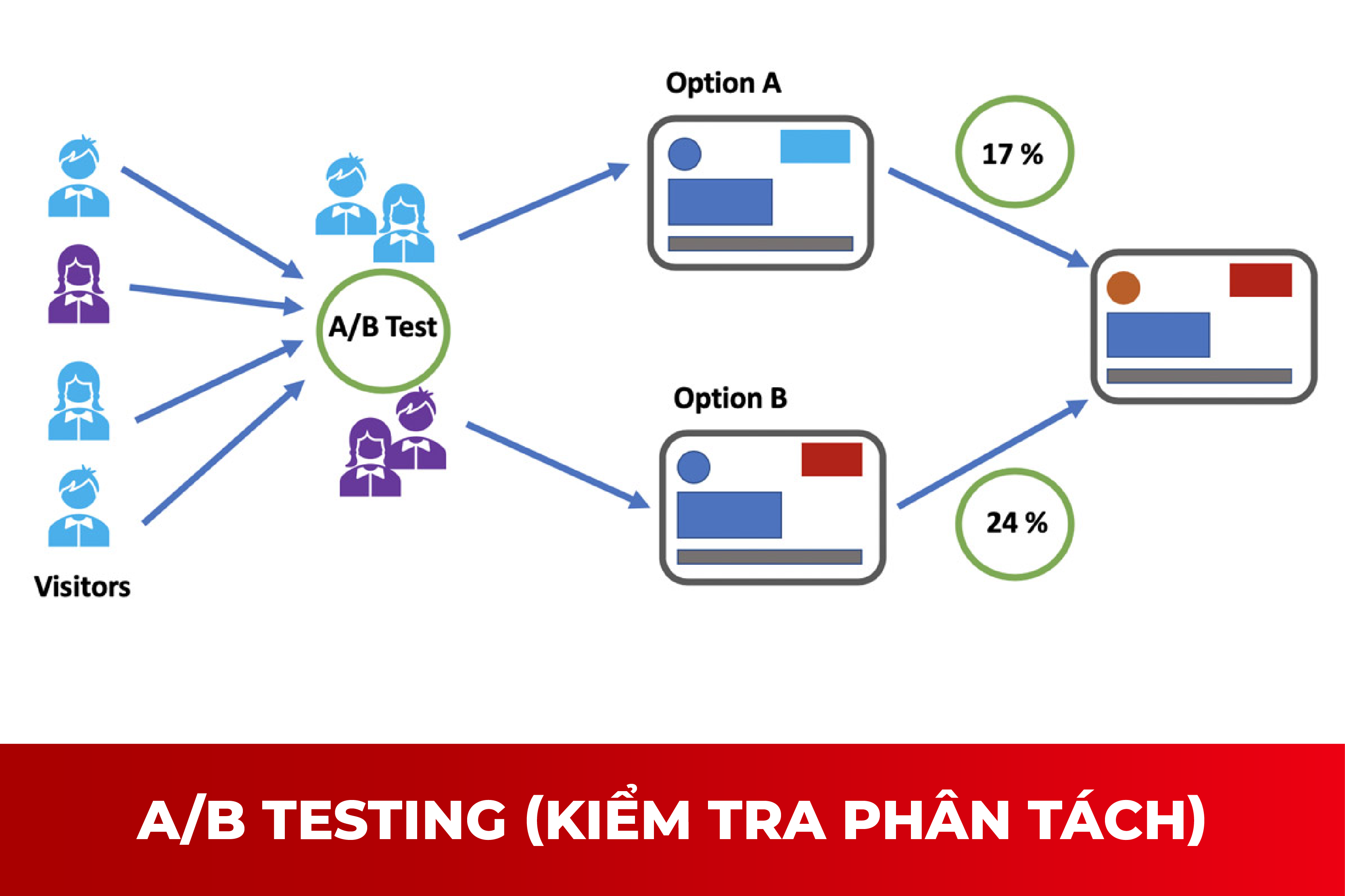 Tối ưu hoá chiến dịch quảng cáo Facebook